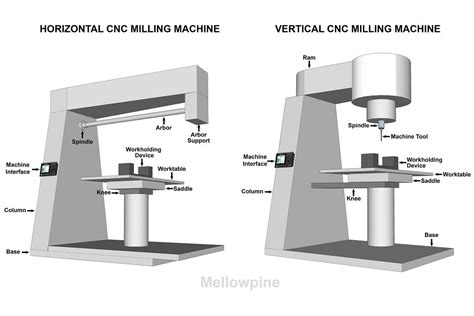 major parts of cnc milling machine|cnc machine parts list pdf.